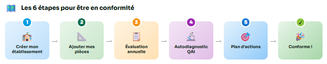 Les six étapes pour être en conformité : créer mon établissement, ajouter mes pièces, évaluation annuelle, autodiagnostic QAI, plan d'actions, conforme