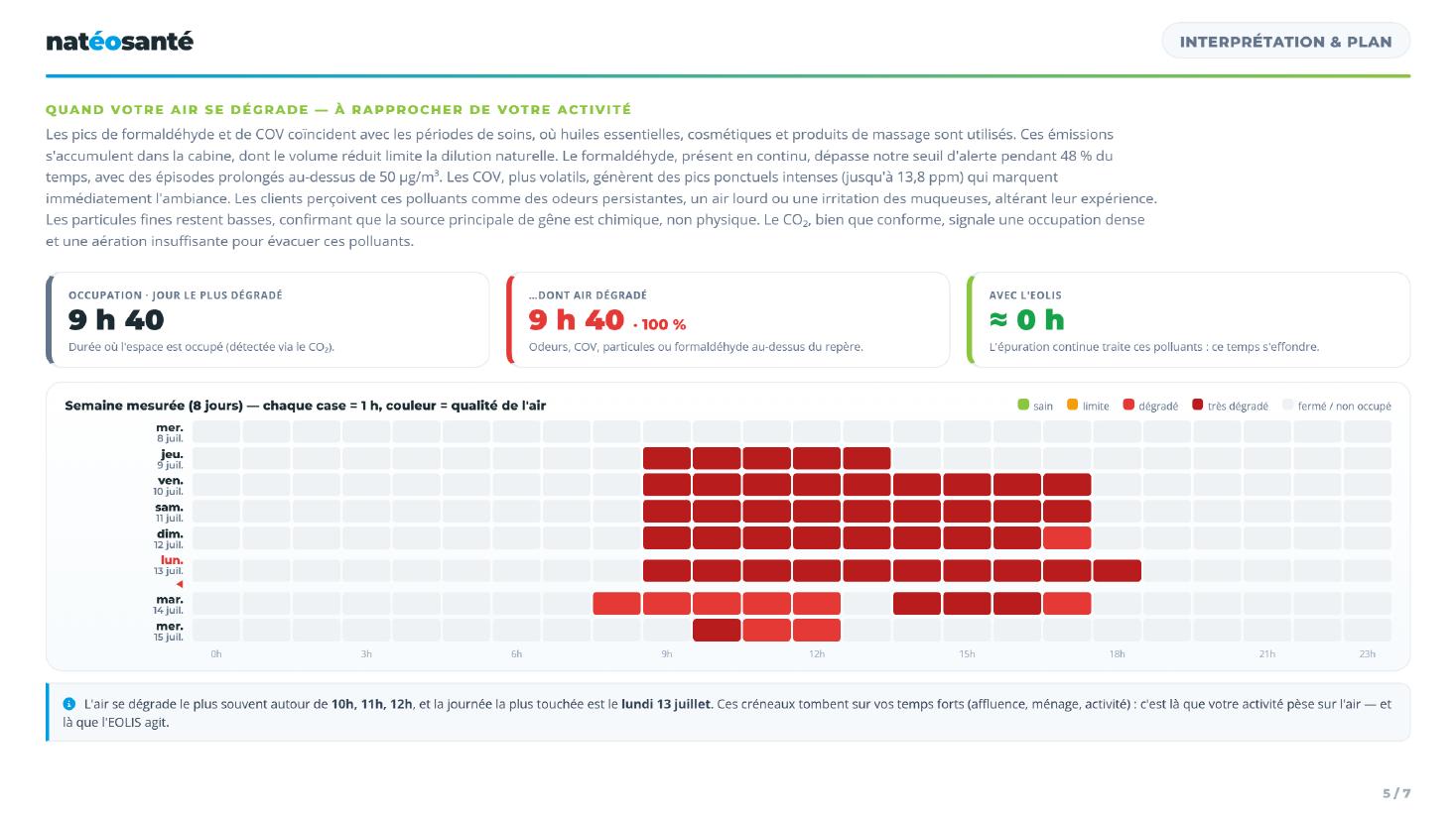 Extrait du rapport : la qualité de l'air heure par heure sur la semaine de mesure