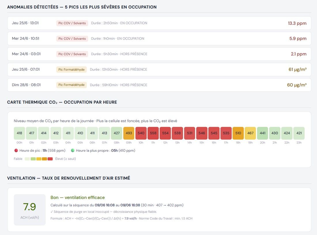 Sortie du moteur d'analyse : liste des anomalies détectées et horodatées, carte thermique du CO2 heure par heure, et taux de renouvellement d'air estimé