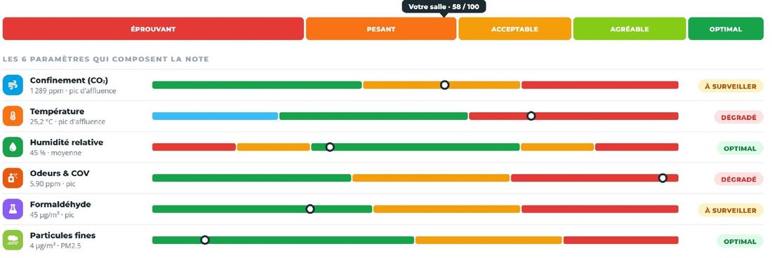 Restitution pédagogique : les six paramètres mesurés positionnés sur une échelle de couleur unique, du rouge au vert, avec le niveau d'attention associé