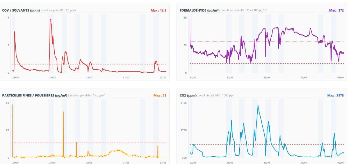 Restitution scientifique : quatre graphiques de séries temporelles pour les COV, le formaldéhyde, les particules fines et le CO2, avec seuils en pointillé et plages d'occupation grisées