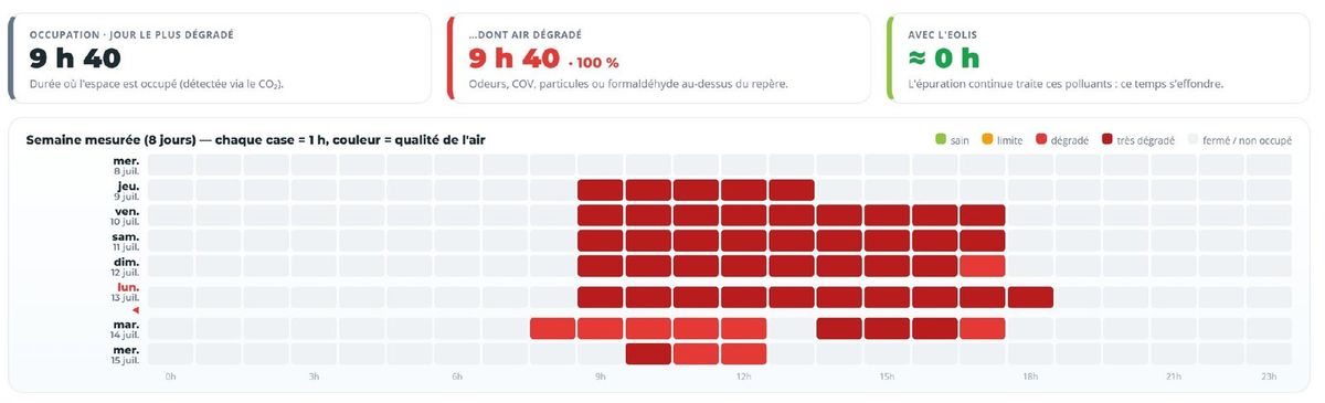 Carte thermique d'une semaine de mesure : chaque case représente une heure, sa couleur la qualité de l'air constatée
